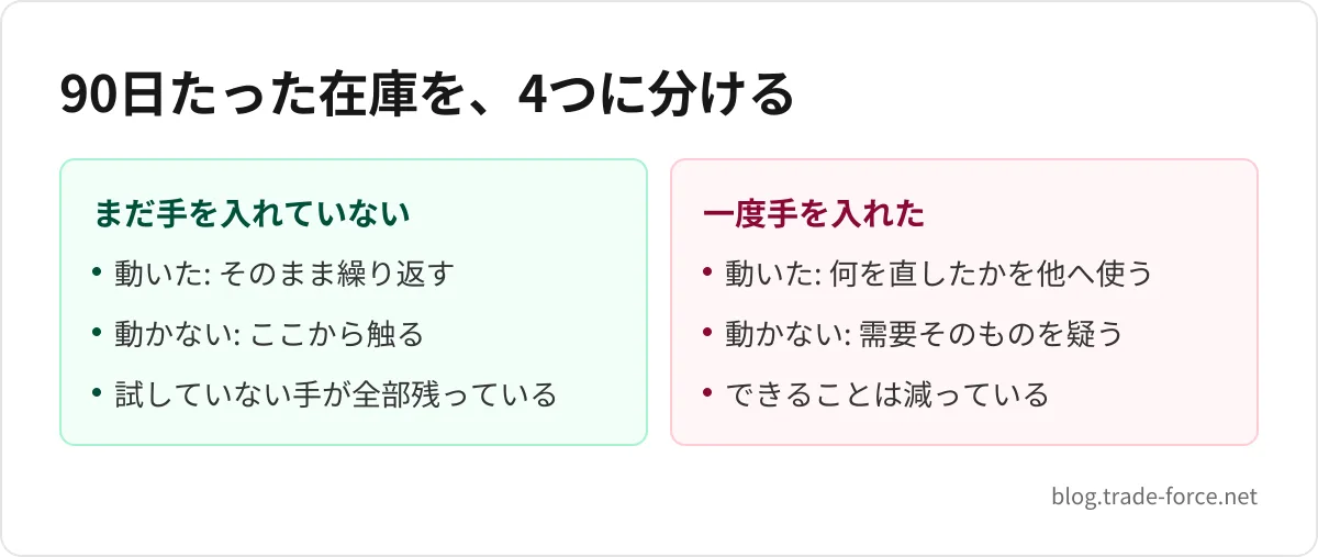 90日たった在庫を、4つに分ける — まだ手を入れていない: 動いた: そのまま繰り返す、動かない: ここから触る、試していない手が全部残っている、一度手を入れた: 動いた: 何を直したかを他へ使う、動かない: 需要そのものを疑う、できることは減っている