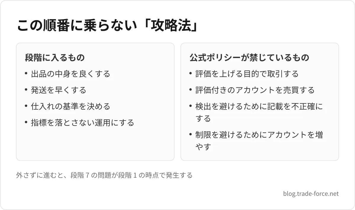 この順番に乗らない「攻略法」 — 段階に入るもの: 出品の中身を良くする、発送を早くする、仕入れの基準を決める、指標を落とさない運用にする、公式ポリシーが禁じているもの: 評価を上げる目的で取引する、評価付きのアカウントを売買する、検出を避けるために記載を不正確にする、制限を避けるためにアカウントを増やす、外さずに進むと、段階 7 の問題が段階 1 の時点で発生する