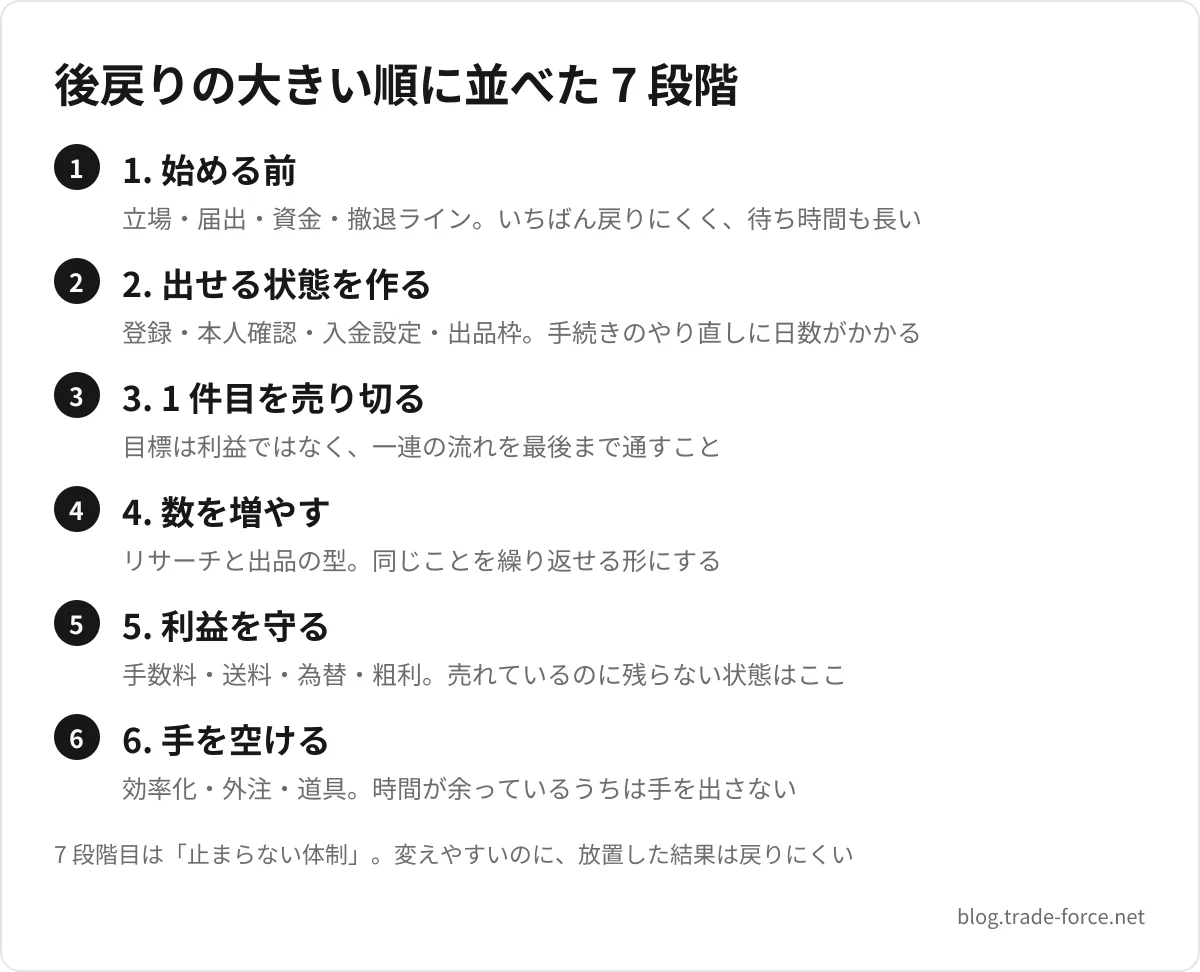 後戻りの大きい順に並べた 7 段階 — 1. 始める前(立場・届出・資金・撤退ライン。いちばん戻りにくく、待ち時間も長い)、2. 出せる状態を作る(登録・本人確認・入金設定・出品枠。手続きのやり直しに日数がかかる)、3. 1 件目を売り切る(目標は利益ではなく、一連の流れを最後まで通すこと)、4. 数を増やす(リサーチと出品の型。同じことを繰り返せる形にする)、5. 利益を守る(手数料・送料・為替・粗利。売れているのに残らない状態はここ)、6. 手を空ける(効率化・外注・道具。時間が余っているうちは手を出さない)、7 段階目は「止まらない体制」。変えやすいのに、放置した結果は戻りにくい