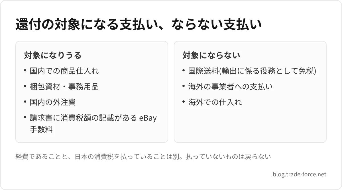 還付の対象になる支払い、ならない支払い — 対象になりうる: 国内での商品仕入れ、梱包資材・事務用品、国内の外注費、請求書に消費税額の記載がある eBay 手数料、対象にならない: 国際送料(輸出に係る役務として免税)、海外の事業者への支払い、海外での仕入れ、経費であることと、日本の消費税を払っていることは別。払っていないものは戻らない