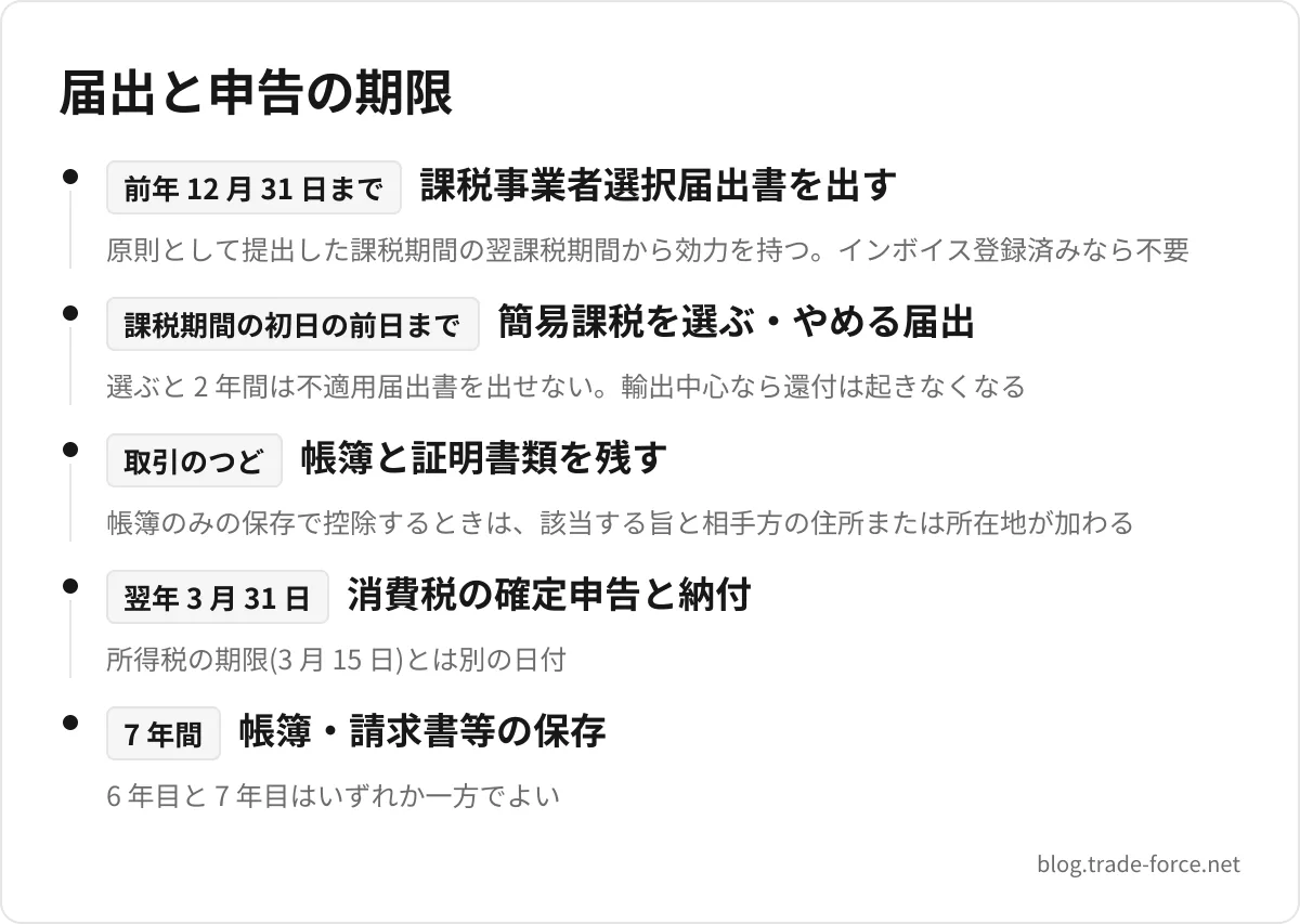 届出と申告の期限 — 前年 12 月 31 日まで 課税事業者選択届出書を出す(原則として提出した課税期間の翌課税期間から効力を持つ。インボイス登録済みなら不要)、課税期間の初日の前日まで 簡易課税を選ぶ・やめる届出(選ぶと 2 年間は不適用届出書を出せない。輸出中心なら還付は起きなくなる)、取引のつど 帳簿と証明書類を残す(帳簿のみの保存で控除するときは、該当する旨と相手方の住所または所在地が加わる)、翌年 3 月 31 日 消費税の確定申告と納付(所得税の期限(3 月 15 日)とは別の日付)、7 年間 帳簿・請求書等の保存(6 年目と 7 年目はいずれか一方でよい)