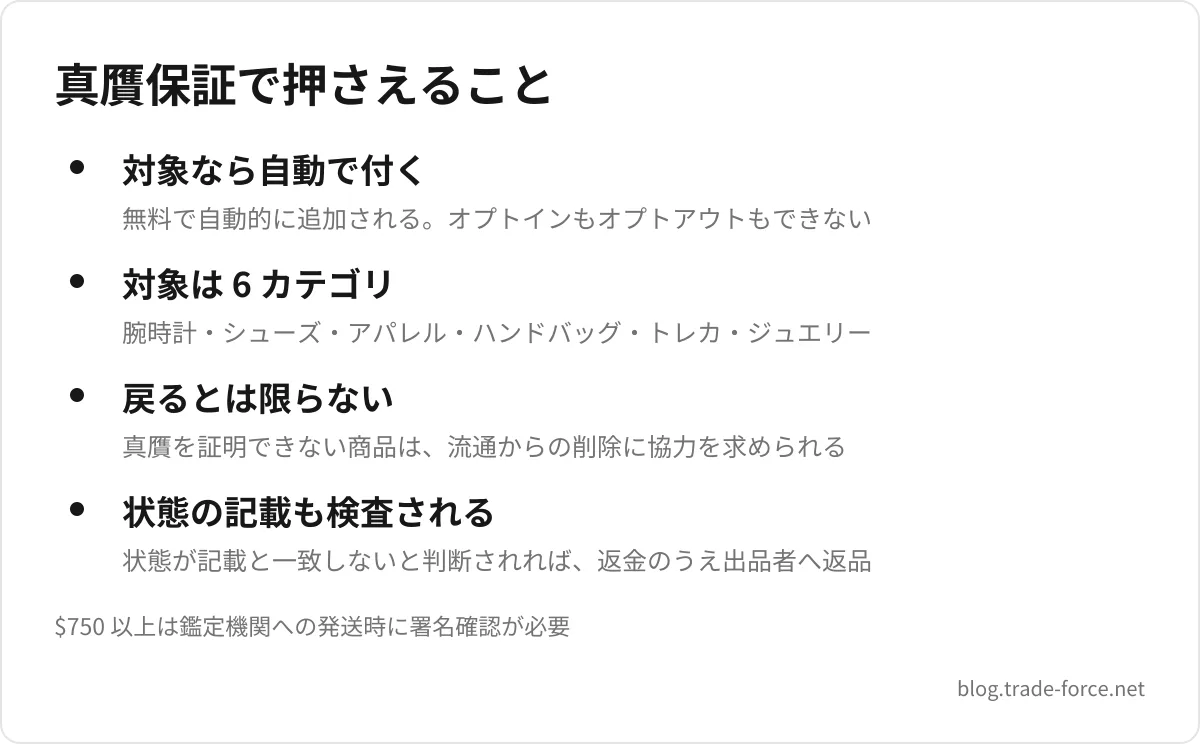 真贋保証で押さえること — 対象なら自動で付く(無料で自動的に追加される。オプトインもオプトアウトもできない)、対象は 6 カテゴリ(腕時計・シューズ・アパレル・ハンドバッグ・トレカ・ジュエリー)、戻るとは限らない(真贋を証明できない商品は、流通からの削除に協力を求められる)、状態の記載も検査される(状態が記載と一致しないと判断されれば、返金のうえ出品者へ返品)、$750 以上は鑑定機関への発送時に署名確認が必要
