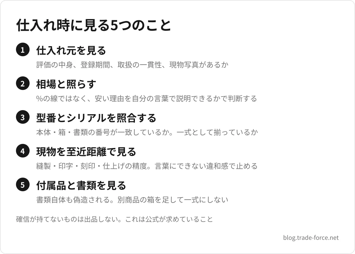 仕入れ時に見る5つのこと — 仕入れ元を見る(評価の中身、登録期間、取扱の一貫性、現物写真があるか)、相場と照らす(%の線ではなく、安い理由を自分の言葉で説明できるかで判断する)、型番とシリアルを照合する(本体・箱・書類の番号が一致しているか。一式として揃っているか)、現物を至近距離で見る(縫製・印字・刻印・仕上げの精度。言葉にできない違和感で止める)、付属品と書類を見る(書類自体も偽造される。別商品の箱を足して一式にしない)、確信が持てないものは出品しない。これは公式が求めていること