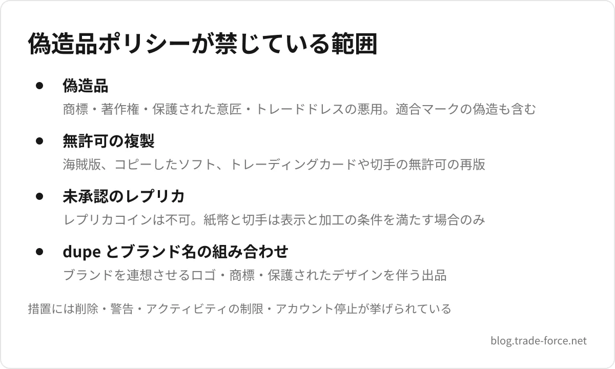 偽造品ポリシーが禁じている範囲 — 偽造品(商標・著作権・保護された意匠・トレードドレスの悪用。適合マークの偽造も含む)、無許可の複製(海賊版、コピーしたソフト、トレーディングカードや切手の無許可の再版)、未承認のレプリカ(レプリカコインは不可。紙幣と切手は表示と加工の条件を満たす場合のみ)、dupe とブランド名の組み合わせ(ブランドを連想させるロゴ・商標・保護されたデザインを伴う出品)、措置には削除・警告・アクティビティの制限・アカウント停止が挙げられている