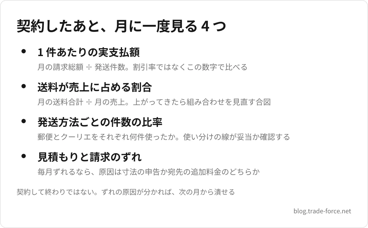 契約したあと、月に一度見る 4 つ — 1 件あたりの実支払額(月の請求総額 ÷ 発送件数。割引率ではなくこの数字で比べる)、送料が売上に占める割合(月の送料合計 ÷ 月の売上。上がってきたら組み合わせを見直す合図)、発送方法ごとの件数の比率(郵便とクーリエをそれぞれ何件使ったか。使い分けの線が妥当か確認する)、見積もりと請求のずれ(毎月ずれるなら、原因は寸法の申告か宛先の追加料金のどちらか)、契約して終わりではない。ずれの原因が分かれば、次の月から潰せる