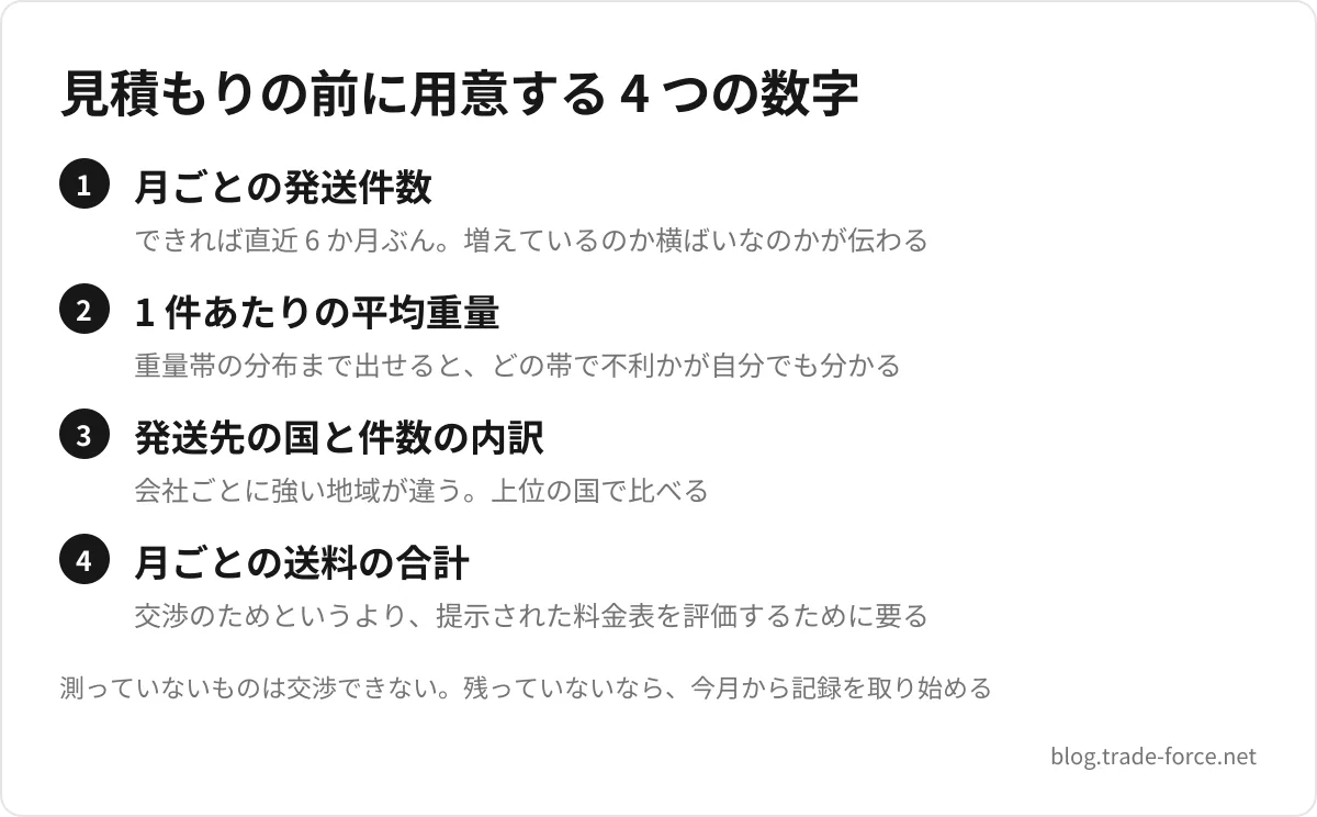 見積もりの前に用意する 4 つの数字 — 月ごとの発送件数(できれば直近 6 か月ぶん。増えているのか横ばいなのかが伝わる)、1 件あたりの平均重量(重量帯の分布まで出せると、どの帯で不利かが自分でも分かる)、発送先の国と件数の内訳(会社ごとに強い地域が違う。上位の国で比べる)、月ごとの送料の合計(交渉のためというより、提示された料金表を評価するために要る)、測っていないものは交渉できない。残っていないなら、今月から記録を取り始める