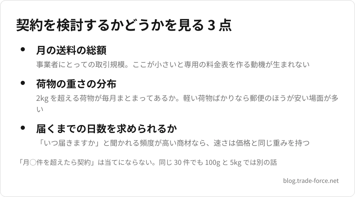 契約を検討するかどうかを見る 3 点 — 月の送料の総額(事業者にとっての取引規模。ここが小さいと専用の料金表を作る動機が生まれない)、荷物の重さの分布(2kg を超える荷物が毎月まとまってあるか。軽い荷物ばかりなら郵便のほうが安い場面が多い)、届くまでの日数を求められるか(「いつ届きますか」と聞かれる頻度が高い商材なら、速さは価格と同じ重みを持つ)、「月◯件を超えたら契約」は当てにならない。同じ 30 件でも 100g と 5kg では別の話
