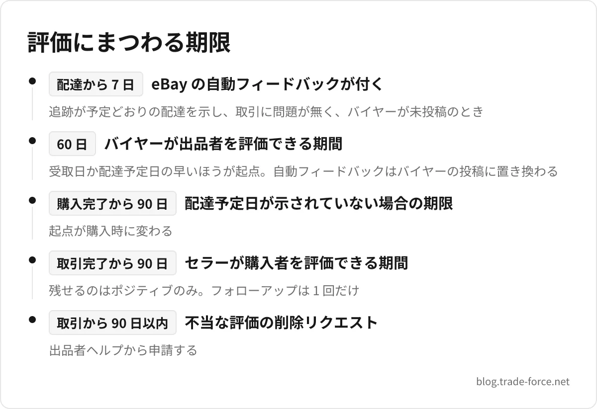 評価にまつわる期限 — 配達から 7 日 eBay の自動フィードバックが付く(追跡が予定どおりの配達を示し、取引に問題が無く、バイヤーが未投稿のとき)、60 日 バイヤーが出品者を評価できる期間(受取日か配達予定日の早いほうが起点。自動フィードバックはバイヤーの投稿に置き換わる)、購入完了から 90 日 配達予定日が示されていない場合の期限(起点が購入時に変わる)、取引完了から 90 日 セラーが購入者を評価できる期間(残せるのはポジティブのみ。フォローアップは 1 回だけ)、取引から 90 日以内 不当な評価の削除リクエスト(出品者ヘルプから申請する)