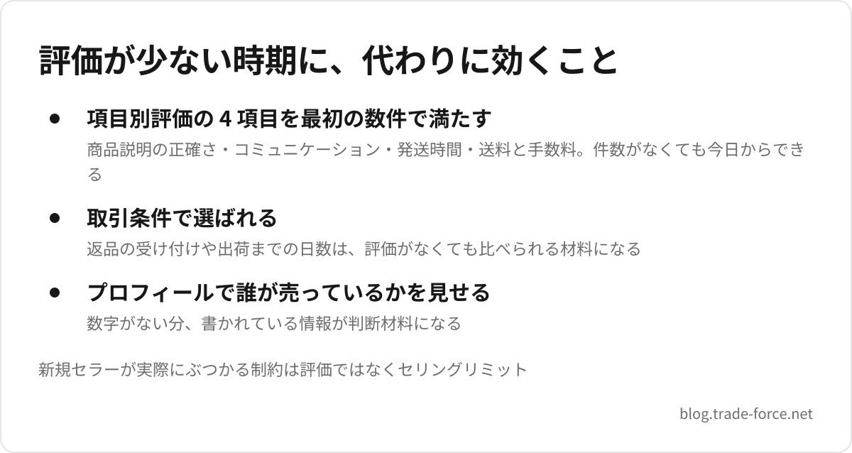 評価が少ない時期に、代わりに効くこと — 項目別評価の 4 項目を最初の数件で満たす(商品説明の正確さ・コミュニケーション・発送時間・送料と手数料。件数がなくても今日からできる)、取引条件で選ばれる(返品の受け付けや出荷までの日数は、評価がなくても比べられる材料になる)、プロフィールで誰が売っているかを見せる(数字がない分、書かれている情報が判断材料になる)、新規セラーが実際にぶつかる制約は評価ではなくセリングリミット