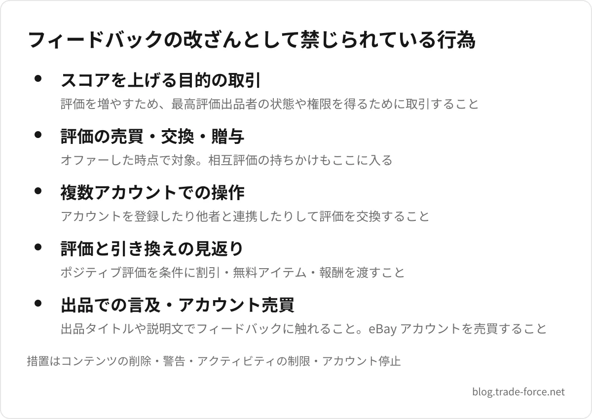 フィードバックの改ざんとして禁じられている行為 — スコアを上げる目的の取引(評価を増やすため、最高評価出品者の状態や権限を得るために取引すること)、評価の売買・交換・贈与(オファーした時点で対象。相互評価の持ちかけもここに入る)、複数アカウントでの操作(アカウントを登録したり他者と連携したりして評価を交換すること)、評価と引き換えの見返り(ポジティブ評価を条件に割引・無料アイテム・報酬を渡すこと)、出品での言及・アカウント売買(出品タイトルや説明文でフィードバックに触れること。eBay アカウントを売買すること)、措置はコンテンツの削除・警告・アクティビティの制限・アカウント停止
