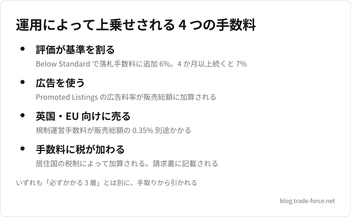 運用によって上乗せされる 4 つの手数料 — 評価が基準を割る(Below Standard で落札手数料に追加 6%。4 か月以上続くと 7%)、広告を使う(Promoted Listings の広告料率が販売総額に加算される)、英国・EU 向けに売る(規制運営手数料が販売総額の 0.35% 別途かかる)、手数料に税が加わる(居住国の税制によって加算される。請求書に記載される)、いずれも「必ずかかる 3 層」とは別に、手取りから引かれる