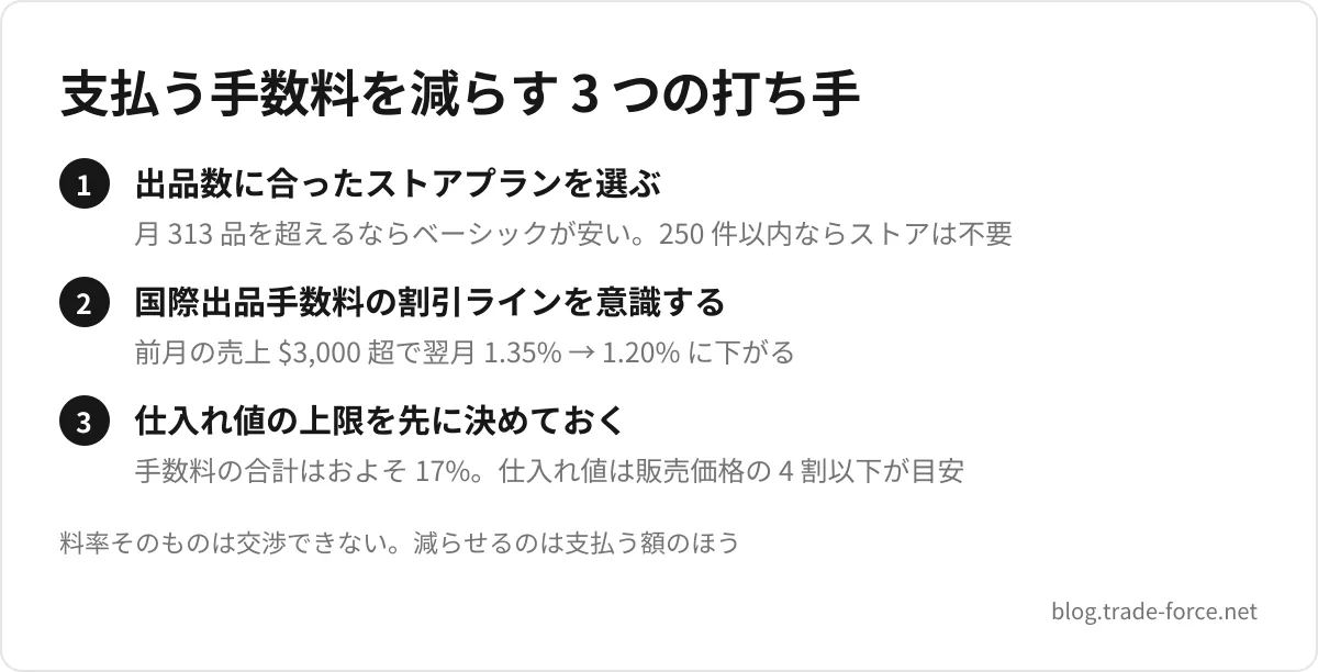 支払う手数料を減らす 3 つの打ち手 — 出品数に合ったストアプランを選ぶ(月 313 品を超えるならベーシックが安い。250 件以内ならストアは不要)、国際出品手数料の割引ラインを意識する(前月の売上 $3,000 超で翌月 1.35% → 1.20% に下がる)、仕入れ値の上限を先に決めておく(手数料の合計はおよそ 17%。仕入れ値は販売価格の 4 割以下が目安)、料率そのものは交渉できない。減らせるのは支払う額のほう