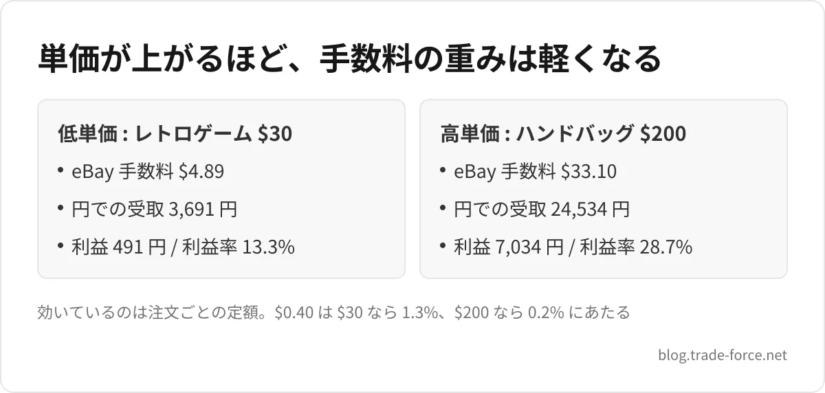 単価が上がるほど、手数料の重みは軽くなる — 低単価 : レトロゲーム $30: eBay 手数料 $4.89、円での受取 3,691 円、利益 491 円 / 利益率 13.3%、高単価 : ハンドバッグ $200: eBay 手数料 $33.10、円での受取 24,534 円、利益 7,034 円 / 利益率 28.7%、効いているのは注文ごとの定額。$0.40 は $30 なら 1.3%、$200 なら 0.2% にあたる