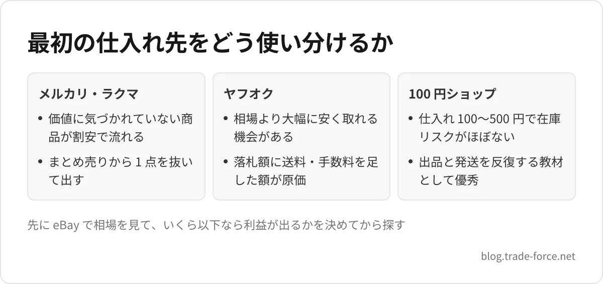 最初の仕入れ先をどう使い分けるか — メルカリ・ラクマ: 価値に気づかれていない商品が割安で流れる、まとめ売りから 1 点を抜いて出す、ヤフオク: 相場より大幅に安く取れる機会がある、落札額に送料・手数料を足した額が原価、100 円ショップ: 仕入れ 100〜500 円で在庫リスクがほぼない、出品と発送を反復する教材として優秀、先に eBay で相場を見て、いくら以下なら利益が出るかを決めてから探す