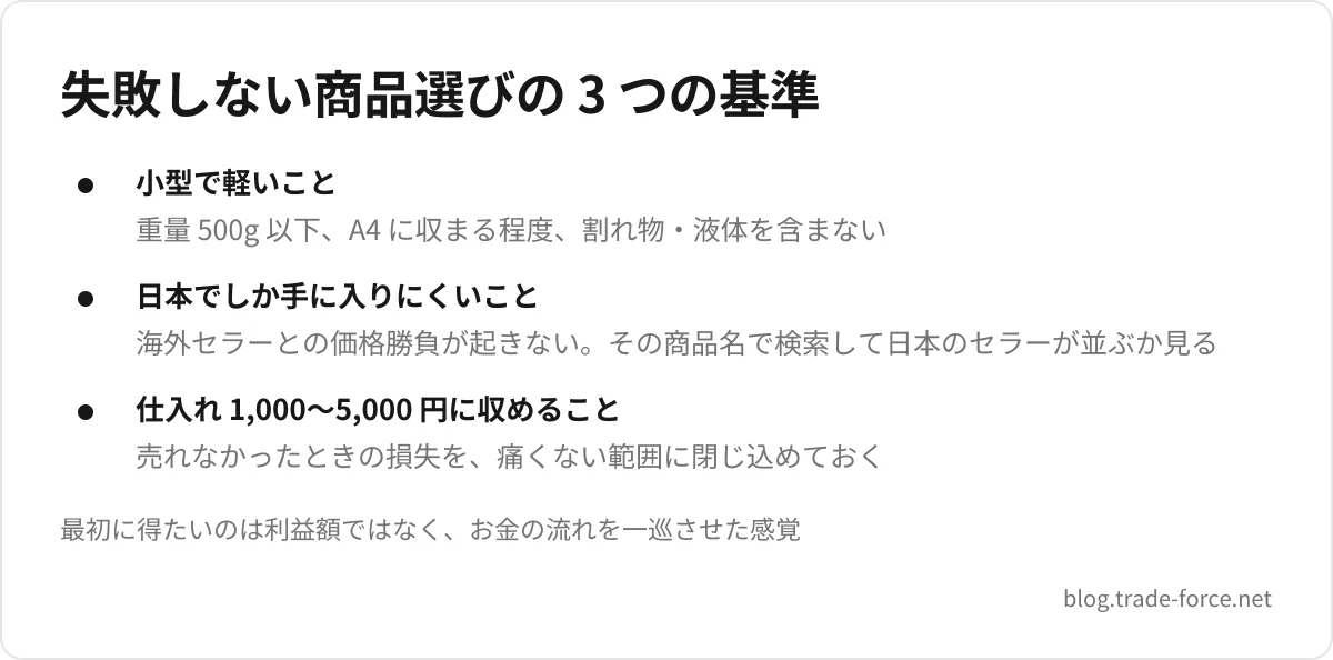 失敗しない商品選びの 3 つの基準 — 小型で軽いこと(重量 500g 以下、A4 に収まる程度、割れ物・液体を含まない)、日本でしか手に入りにくいこと(海外セラーとの価格勝負が起きない。その商品名で検索して日本のセラーが並ぶか見る)、仕入れ 1,000〜5,000 円に収めること(売れなかったときの損失を、痛くない範囲に閉じ込めておく)、最初に得たいのは利益額ではなく、お金の流れを一巡させた感覚