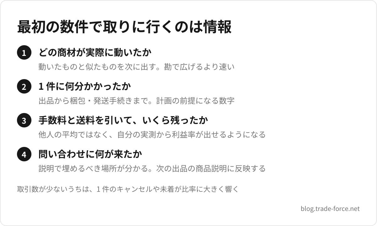 最初の数件で取りに行くのは情報 — どの商材が実際に動いたか(動いたものと似たものを次に出す。勘で広げるより速い)、1 件に何分かかったか(出品から梱包・発送手続きまで。計画の前提になる数字)、手数料と送料を引いて、いくら残ったか(他人の平均ではなく、自分の実測から利益率が出せるようになる)、問い合わせに何が来たか(説明で埋めるべき場所が分かる。次の出品の商品説明に反映する)、取引数が少ないうちは、1 件のキャンセルや未着が比率に大きく響く