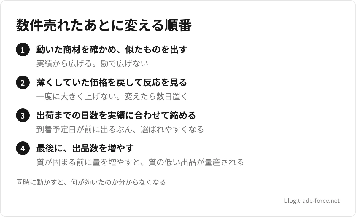 数件売れたあとに変える順番 — 動いた商材を確かめ、似たものを出す(実績から広げる。勘で広げない)、薄くしていた価格を戻して反応を見る(一度に大きく上げない。変えたら数日置く)、出荷までの日数を実績に合わせて縮める(到着予定日が前に出るぶん、選ばれやすくなる)、最後に、出品数を増やす(質が固まる前に量を増やすと、質の低い出品が量産される)、同時に動かすと、何が効いたのか分からなくなる
