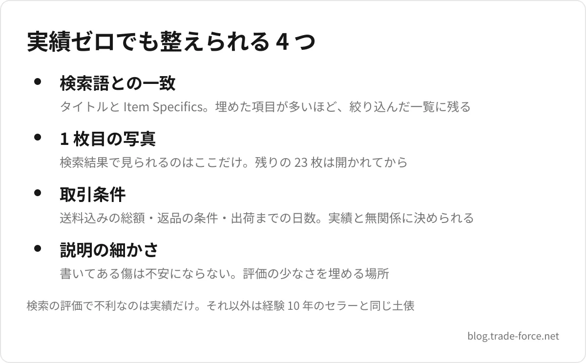 実績ゼロでも整えられる 4 つ — 検索語との一致(タイトルと Item Specifics。埋めた項目が多いほど、絞り込んだ一覧に残る)、1 枚目の写真(検索結果で見られるのはここだけ。残りの 23 枚は開かれてから)、取引条件(送料込みの総額・返品の条件・出荷までの日数。実績と無関係に決められる)、説明の細かさ(書いてある傷は不安にならない。評価の少なさを埋める場所)、検索の評価で不利なのは実績だけ。それ以外は経験 10 年のセラーと同じ土俵
