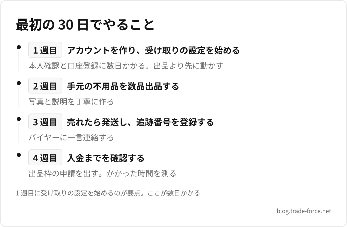 最初の 30 日でやること — 1 週目 アカウントを作り、受け取りの設定を始める(本人確認と口座登録に数日かかる。出品より先に動かす)、2 週目 手元の不用品を数品出品する(写真と説明を丁寧に作る)、3 週目 売れたら発送し、追跡番号を登録する(バイヤーに一言連絡する)、4 週目 入金までを確認する(出品枠の申請を出す。かかった時間を測る)、1 週目に受け取りの設定を始めるのが要点。ここが数日かかる