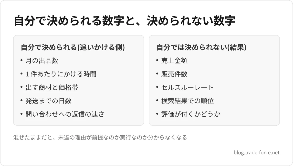 自分で決められる数字と、決められない数字 — 自分で決められる(追いかける側): 月の出品数、1 件あたりにかける時間、出す商材と価格帯、発送までの日数、問い合わせへの返信の速さ、自分では決められない(結果): 売上金額、販売件数、セルスルーレート、検索結果での順位、評価が付くかどうか、混ぜたままだと、未達の理由が前提なのか実行なのか分からなくなる