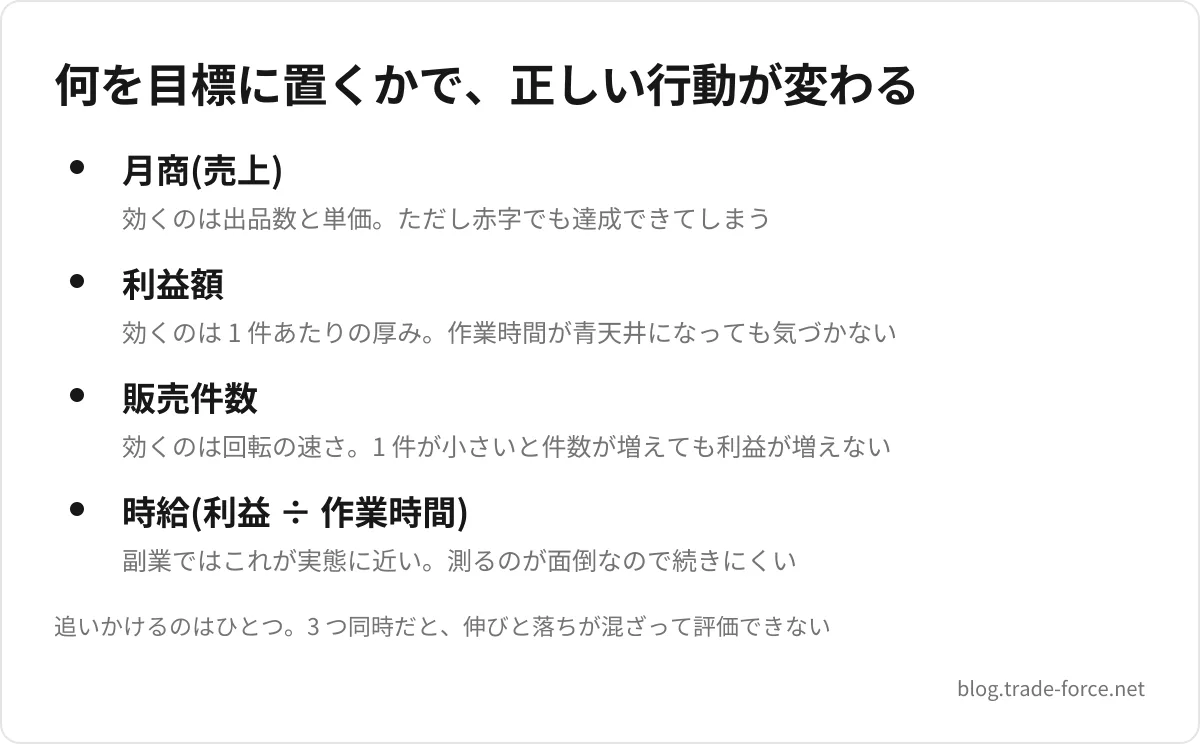 何を目標に置くかで、正しい行動が変わる — 月商(売上)(効くのは出品数と単価。ただし赤字でも達成できてしまう)、利益額(効くのは 1 件あたりの厚み。作業時間が青天井になっても気づかない)、販売件数(効くのは回転の速さ。1 件が小さいと件数が増えても利益が増えない)、時給(利益 ÷ 作業時間)(副業ではこれが実態に近い。測るのが面倒なので続きにくい)、追いかけるのはひとつ。3 つ同時だと、伸びと落ちが混ざって評価できない