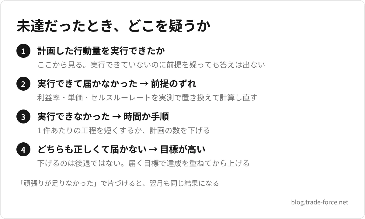 未達だったとき、どこを疑うか — 計画した行動量を実行できたか(ここから見る。実行できていないのに前提を疑っても答えは出ない)、実行できて届かなかった → 前提のずれ(利益率・単価・セルスルーレートを実測で置き換えて計算し直す)、実行できなかった → 時間か手順(1 件あたりの工程を短くするか、計画の数を下げる)、どちらも正しくて届かない → 目標が高い(下げるのは後退ではない。届く目標で達成を重ねてから上げる)、「頑張りが足りなかった」で片づけると、翌月も同じ結果になる