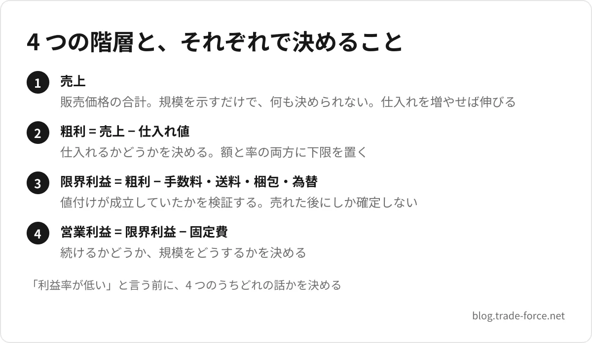 4 つの階層と、それぞれで決めること — 売上(販売価格の合計。規模を示すだけで、何も決められない。仕入れを増やせば伸びる)、粗利 = 売上 − 仕入れ値(仕入れるかどうかを決める。額と率の両方に下限を置く)、限界利益 = 粗利 − 手数料・送料・梱包・為替(値付けが成立していたかを検証する。売れた後にしか確定しない)、営業利益 = 限界利益 − 固定費(続けるかどうか、規模をどうするかを決める)、「利益率が低い」と言う前に、4 つのうちどれの話かを決める