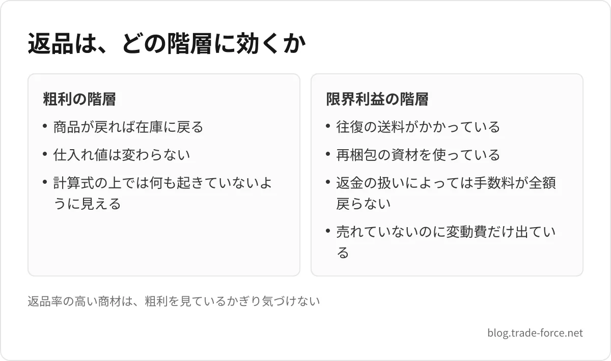 返品は、どの階層に効くか — 粗利の階層: 商品が戻れば在庫に戻る、仕入れ値は変わらない、計算式の上では何も起きていないように見える、限界利益の階層: 往復の送料がかかっている、再梱包の資材を使っている、返金の扱いによっては手数料が全額戻らない、売れていないのに変動費だけ出ている、返品率の高い商材は、粗利を見ているかぎり気づけない