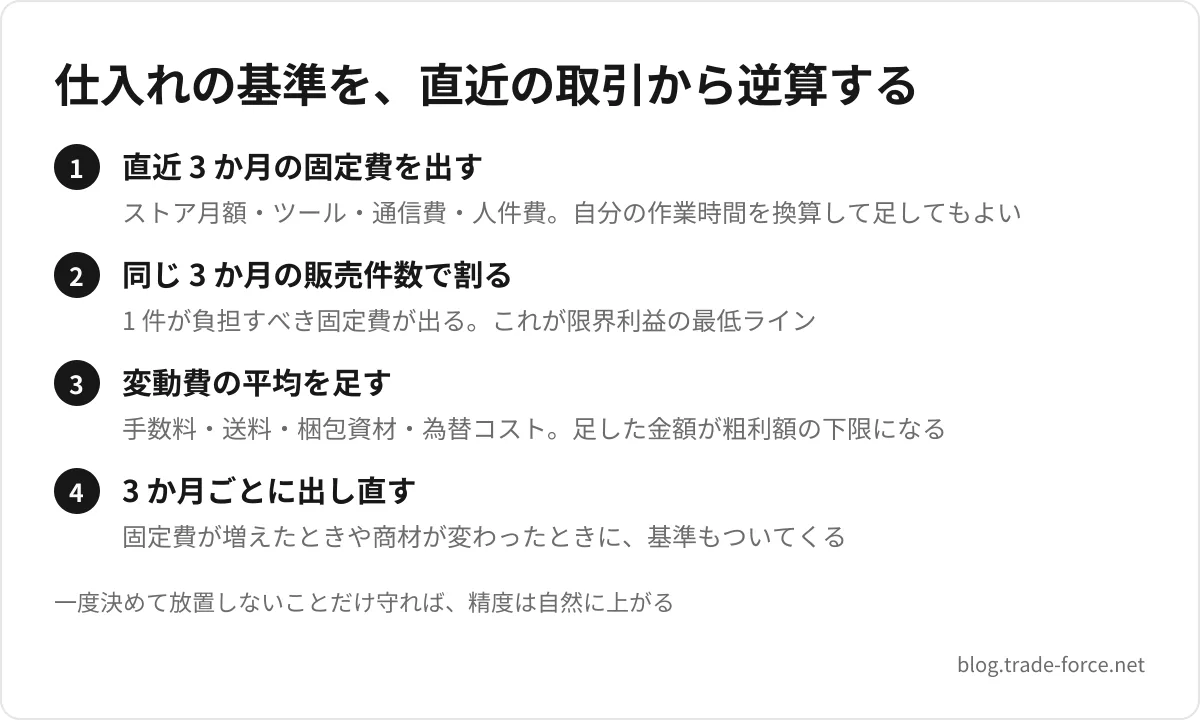 仕入れの基準を、直近の取引から逆算する — 直近 3 か月の固定費を出す(ストア月額・ツール・通信費・人件費。自分の作業時間を換算して足してもよい)、同じ 3 か月の販売件数で割る(1 件が負担すべき固定費が出る。これが限界利益の最低ライン)、変動費の平均を足す(手数料・送料・梱包資材・為替コスト。足した金額が粗利額の下限になる)、3 か月ごとに出し直す(固定費が増えたときや商材が変わったときに、基準もついてくる)、一度決めて放置しないことだけ守れば、精度は自然に上がる