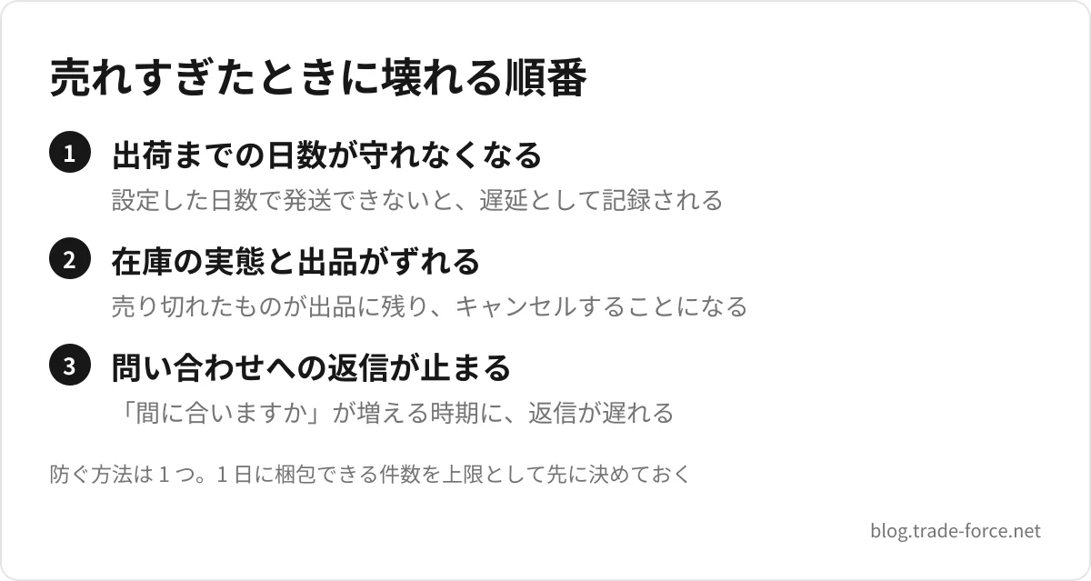 売れすぎたときに壊れる順番 — 出荷までの日数が守れなくなる(設定した日数で発送できないと、遅延として記録される)、在庫の実態と出品がずれる(売り切れたものが出品に残り、キャンセルすることになる)、問い合わせへの返信が止まる(「間に合いますか」が増える時期に、返信が遅れる)、防ぐ方法は 1 つ。1 日に梱包できる件数を上限として先に決めておく