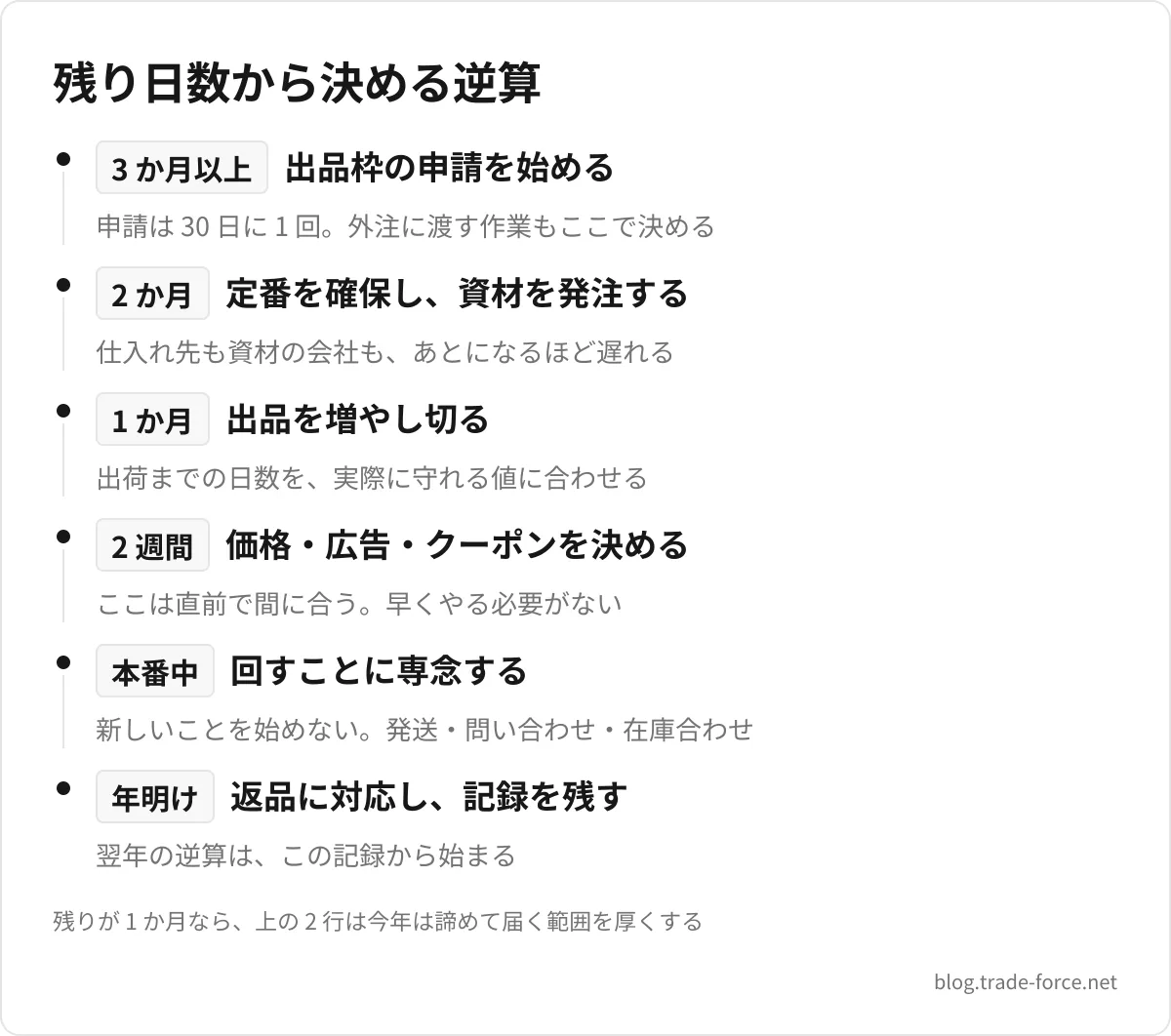 残り日数から決める逆算 — 3 か月以上 出品枠の申請を始める(申請は 30 日に 1 回。外注に渡す作業もここで決める)、2 か月 定番を確保し、資材を発注する(仕入れ先も資材の会社も、あとになるほど遅れる)、1 か月 出品を増やし切る(出荷までの日数を、実際に守れる値に合わせる)、2 週間 価格・広告・クーポンを決める(ここは直前で間に合う。早くやる必要がない)、本番中 回すことに専念する(新しいことを始めない。発送・問い合わせ・在庫合わせ)、年明け 返品に対応し、記録を残す(翌年の逆算は、この記録から始まる)、残りが 1 か月なら、上の 2 行は今年は諦めて届く範囲を厚くする