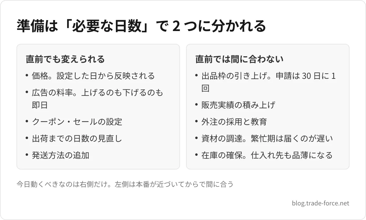 準備は「必要な日数」で 2 つに分かれる — 直前でも変えられる: 価格。設定した日から反映される、広告の料率。上げるのも下げるのも即日、クーポン・セールの設定、出荷までの日数の見直し、発送方法の追加、直前では間に合わない: 出品枠の引き上げ。申請は 30 日に 1 回、販売実績の積み上げ、外注の採用と教育、資材の調達。繁忙期は届くのが遅い、在庫の確保。仕入れ先も品薄になる、今日動くべきなのは右側だけ。左側は本番が近づいてからで間に合う
