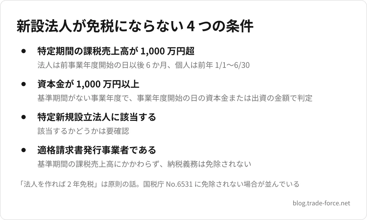 新設法人が免税にならない 4 つの条件 — 特定期間の課税売上高が 1,000 万円超(法人は前事業年度開始の日以後 6 か月、個人は前年 1/1〜6/30)、資本金が 1,000 万円以上(基準期間がない事業年度で、事業年度開始の日の資本金または出資の金額で判定)、特定新規設立法人に該当する(該当するかどうかは要確認)、適格請求書発行事業者である(基準期間の課税売上高にかかわらず、納税義務は免除されない)、「法人を作れば 2 年免税」は原則の話。国税庁 No.6531 に免除されない場合が並んでいる