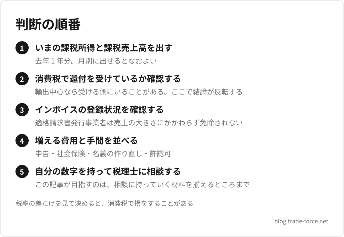 判断の順番 — いまの課税所得と課税売上高を出す(去年 1 年分。月別に出せるとなおよい)、消費税で還付を受けているか確認する(輸出中心なら受ける側にいることがある。ここで結論が反転する)、インボイスの登録状況を確認する(適格請求書発行事業者は売上の大きさにかかわらず免除されない)、増える費用と手間を並べる(申告・社会保険・名義の作り直し・許認可)、自分の数字を持って税理士に相談する(この記事が目指すのは、相談に持っていく材料を揃えるところまで)、税率の差だけを見て決めると、消費税で損をすることがある