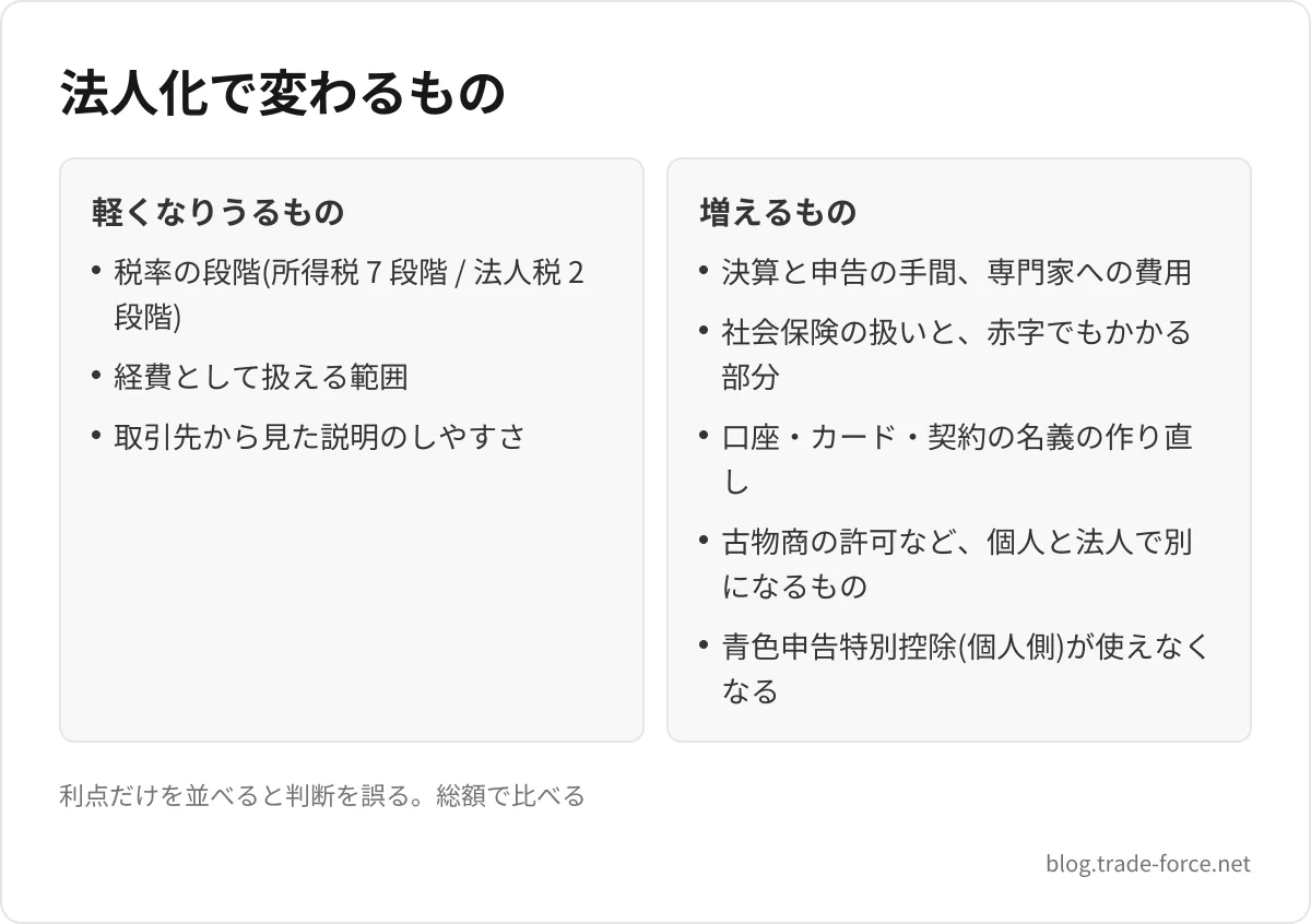 法人化で変わるもの — 軽くなりうるもの: 税率の段階(所得税 7 段階 / 法人税 2 段階)、経費として扱える範囲、取引先から見た説明のしやすさ、増えるもの: 決算と申告の手間、専門家への費用、社会保険の扱いと、赤字でもかかる部分、口座・カード・契約の名義の作り直し、古物商の許可など、個人と法人で別になるもの、青色申告特別控除(個人側)が使えなくなる、利点だけを並べると判断を誤る。総額で比べる