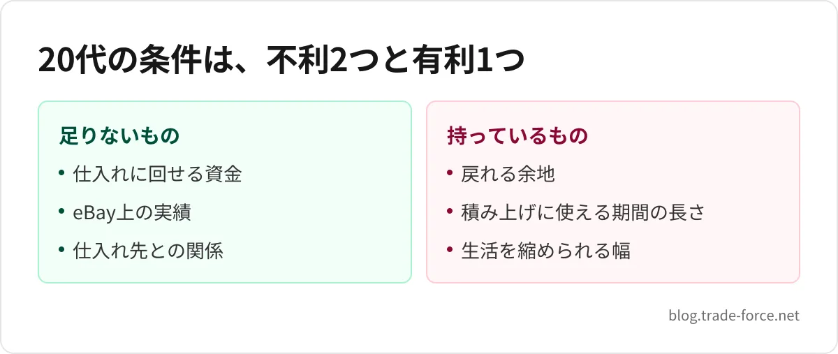 20代の条件は、不利2つと有利1つ — 足りないもの: 仕入れに回せる資金、eBay上の実績、仕入れ先との関係、持っているもの: 戻れる余地、積み上げに使える期間の長さ、生活を縮められる幅