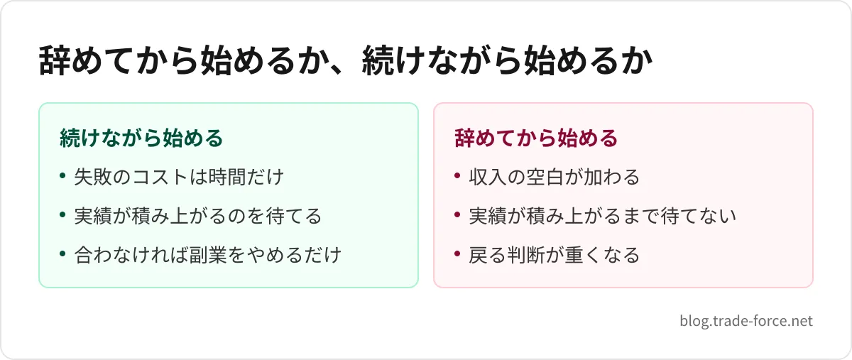 辞めてから始めるか、続けながら始めるか — 続けながら始める: 失敗のコストは時間だけ、実績が積み上がるのを待てる、合わなければ副業をやめるだけ、辞めてから始める: 収入の空白が加わる、実績が積み上がるまで待てない、戻る判断が重くなる