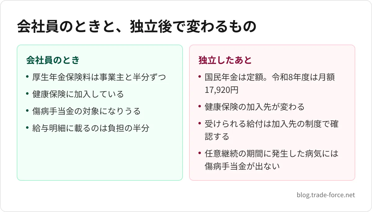 会社員のときと、独立後で変わるもの — 会社員のとき: 厚生年金保険料は事業主と半分ずつ、健康保険に加入している、傷病手当金の対象になりうる、給与明細に載るのは負担の半分、独立したあと: 国民年金は定額。令和8年度は月額17,920円、健康保険の加入先が変わる、受けられる給付は加入先の制度で確認する、任意継続の期間に発生した病気には傷病手当金が出ない