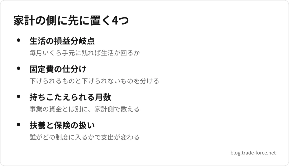 家計の側に先に置く4つ — 生活の損益分岐点(毎月いくら手元に残れば生活が回るか)、固定費の仕分け(下げられるものと下げられないものを分ける)、持ちこたえられる月数(事業の資金とは別に、家計側で数える)、扶養と保険の扱い(誰がどの制度に入るかで支出が変わる)