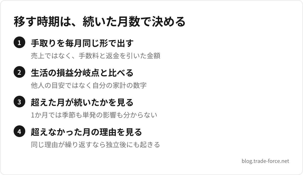 移す時期は、続いた月数で決める — 手取りを毎月同じ形で出す(売上ではなく、手数料と返金を引いた金額)、生活の損益分岐点と比べる(他人の目安ではなく自分の家計の数字)、超えた月が続いたかを見る(1か月では季節も単発の影響も分からない)、超えなかった月の理由を見る(同じ理由が繰り返すなら独立後にも起きる)