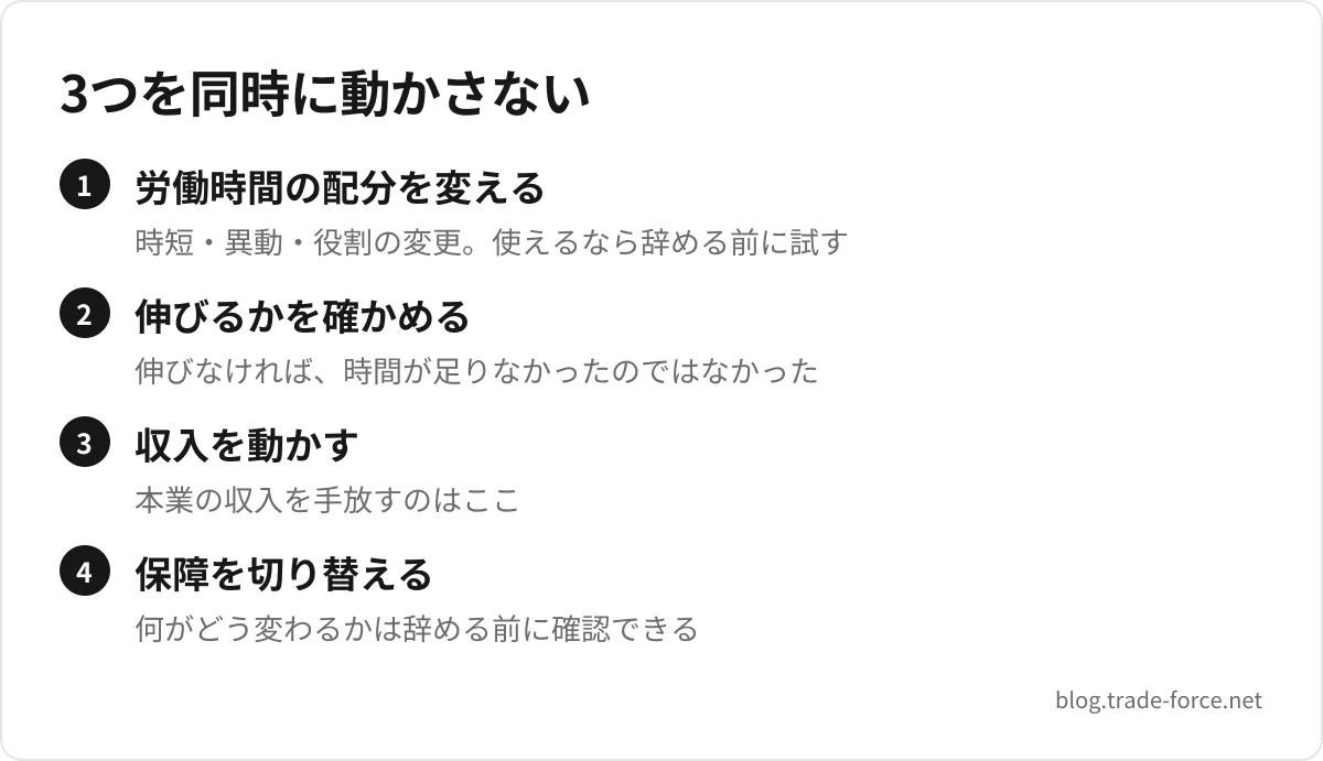 3つを同時に動かさない — 労働時間の配分を変える(時短・異動・役割の変更。使えるなら辞める前に試す)、伸びるかを確かめる(伸びなければ、時間が足りなかったのではなかった)、収入を動かす(本業の収入を手放すのはここ)、保障を切り替える(何がどう変わるかは辞める前に確認できる)