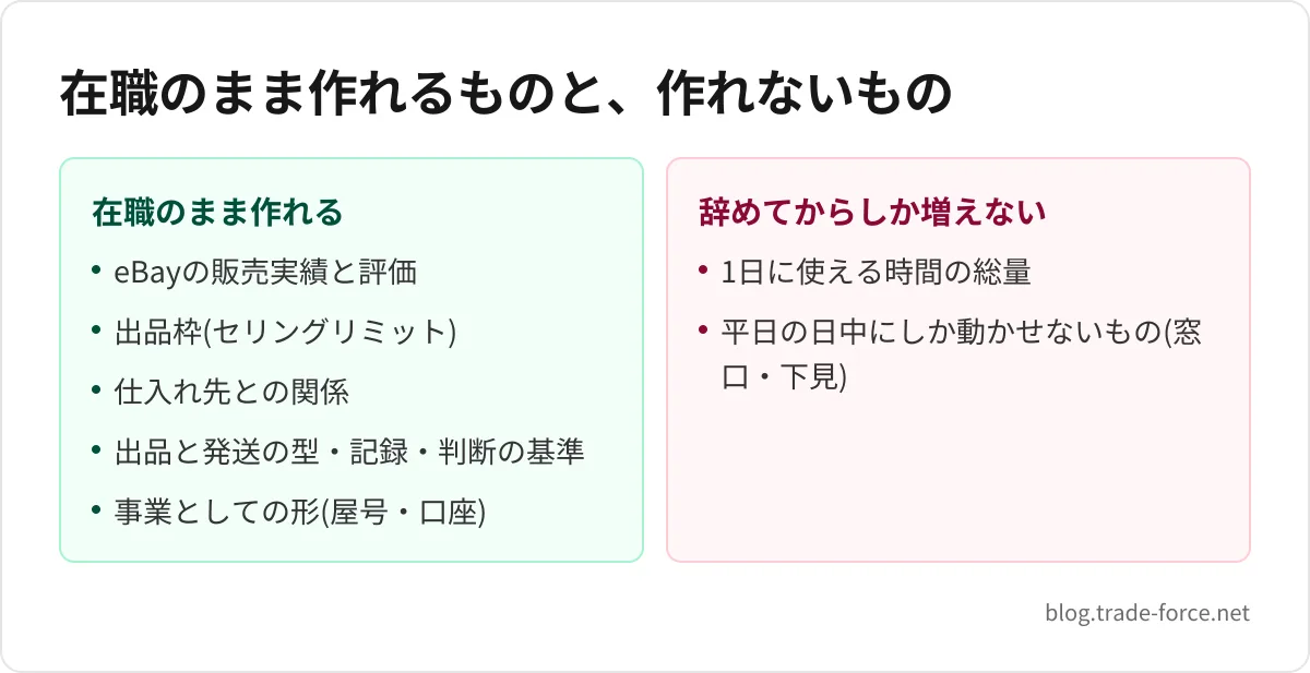 在職のまま作れるものと、作れないもの — 在職のまま作れる: eBayの販売実績と評価、出品枠(セリングリミット)、仕入れ先との関係、出品と発送の型・記録・判断の基準、事業としての形(屋号・口座)、辞めてからしか増えない: 1日に使える時間の総量、平日の日中にしか動かせないもの(窓口・下見)