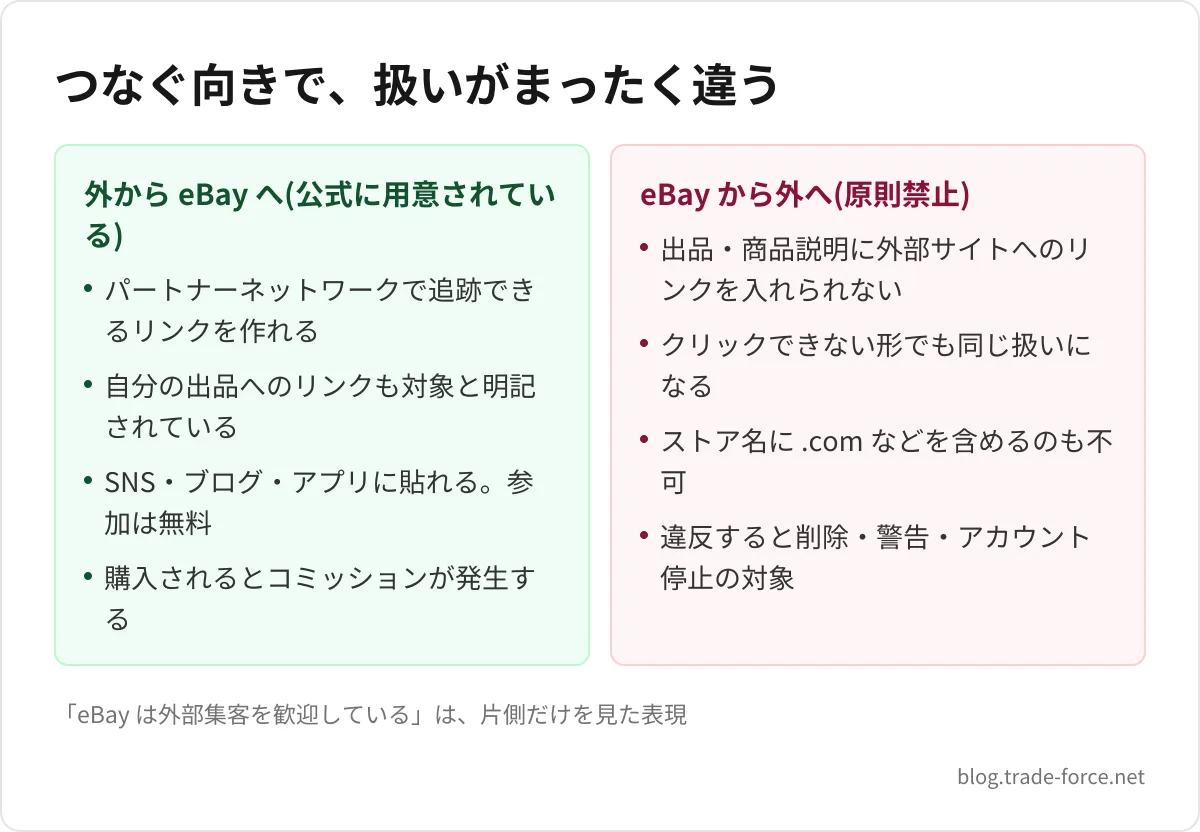 つなぐ向きで、扱いがまったく違う — 外から eBay へ(公式に用意されている): パートナーネットワークで追跡できるリンクを作れる、自分の出品へのリンクも対象と明記されている、SNS・ブログ・アプリに貼れる。参加は無料、購入されるとコミッションが発生する、eBay から外へ(原則禁止): 出品・商品説明に外部サイトへのリンクを入れられない、クリックできない形でも同じ扱いになる、ストア名に .com などを含めるのも不可、違反すると削除・警告・アカウント停止の対象、「eBay は外部集客を歓迎している」は、片側だけを見た表現