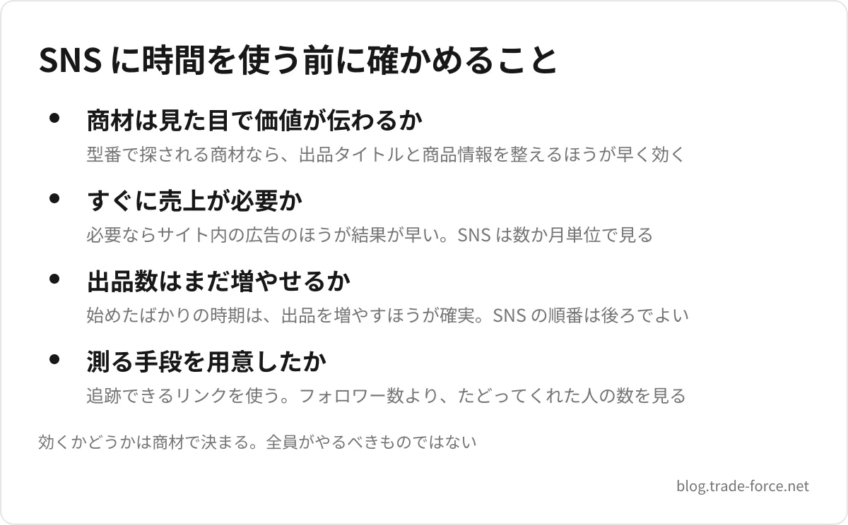 SNS に時間を使う前に確かめること — 商材は見た目で価値が伝わるか(型番で探される商材なら、出品タイトルと商品情報を整えるほうが早く効く)、すぐに売上が必要か(必要ならサイト内の広告のほうが結果が早い。SNS は数か月単位で見る)、出品数はまだ増やせるか(始めたばかりの時期は、出品を増やすほうが確実。SNS の順番は後ろでよい)、測る手段を用意したか(追跡できるリンクを使う。フォロワー数より、たどってくれた人の数を見る)、効くかどうかは商材で決まる。全員がやるべきものではない