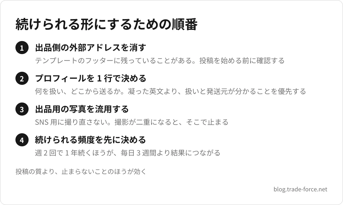 続けられる形にするための順番 — 出品側の外部アドレスを消す(テンプレートのフッターに残っていることがある。投稿を始める前に確認する)、プロフィールを 1 行で決める(何を扱い、どこから送るか。凝った英文より、扱いと発送元が分かることを優先する)、出品用の写真を流用する(SNS 用に撮り直さない。撮影が二重になると、そこで止まる)、続けられる頻度を先に決める(週 2 回で 1 年続くほうが、毎日 3 週間より結果につながる)、投稿の質より、止まらないことのほうが効く
