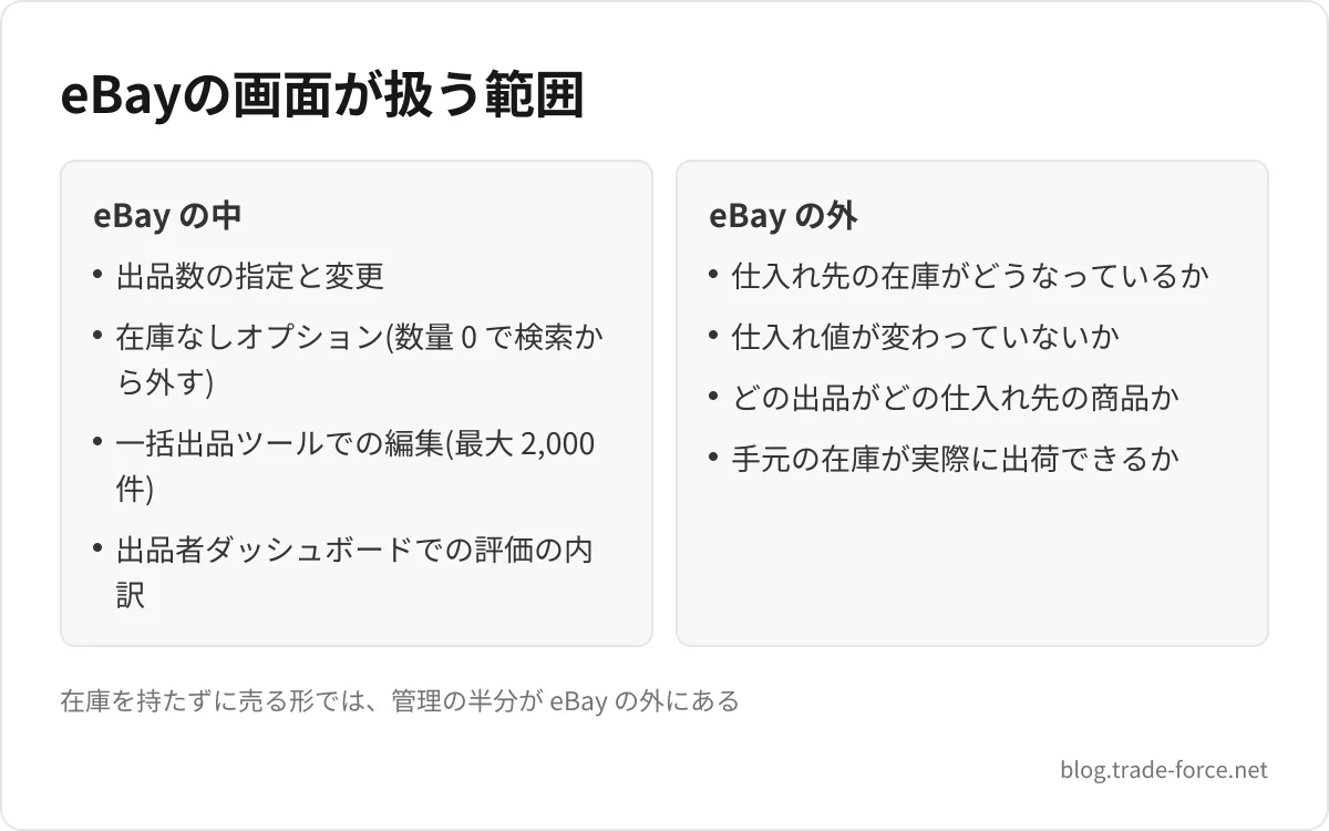 eBayの画面が扱う範囲 — eBay の中: 出品数の指定と変更、在庫なしオプション(数量 0 で検索から外す)、一括出品ツールでの編集(最大 2,000 件)、出品者ダッシュボードでの評価の内訳、eBay の外: 仕入れ先の在庫がどうなっているか、仕入れ値が変わっていないか、どの出品がどの仕入れ先の商品か、手元の在庫が実際に出荷できるか、在庫を持たずに売る形では、管理の半分が eBay の外にある