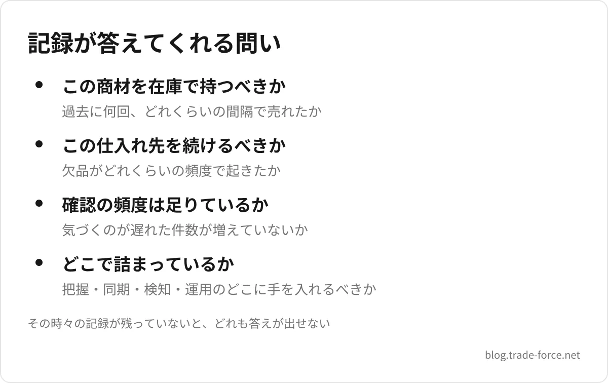 記録が答えてくれる問い — この商材を在庫で持つべきか(過去に何回、どれくらいの間隔で売れたか)、この仕入れ先を続けるべきか(欠品がどれくらいの頻度で起きたか)、確認の頻度は足りているか(気づくのが遅れた件数が増えていないか)、どこで詰まっているか(把握・同期・検知・運用のどこに手を入れるべきか)、その時々の記録が残っていないと、どれも答えが出せない