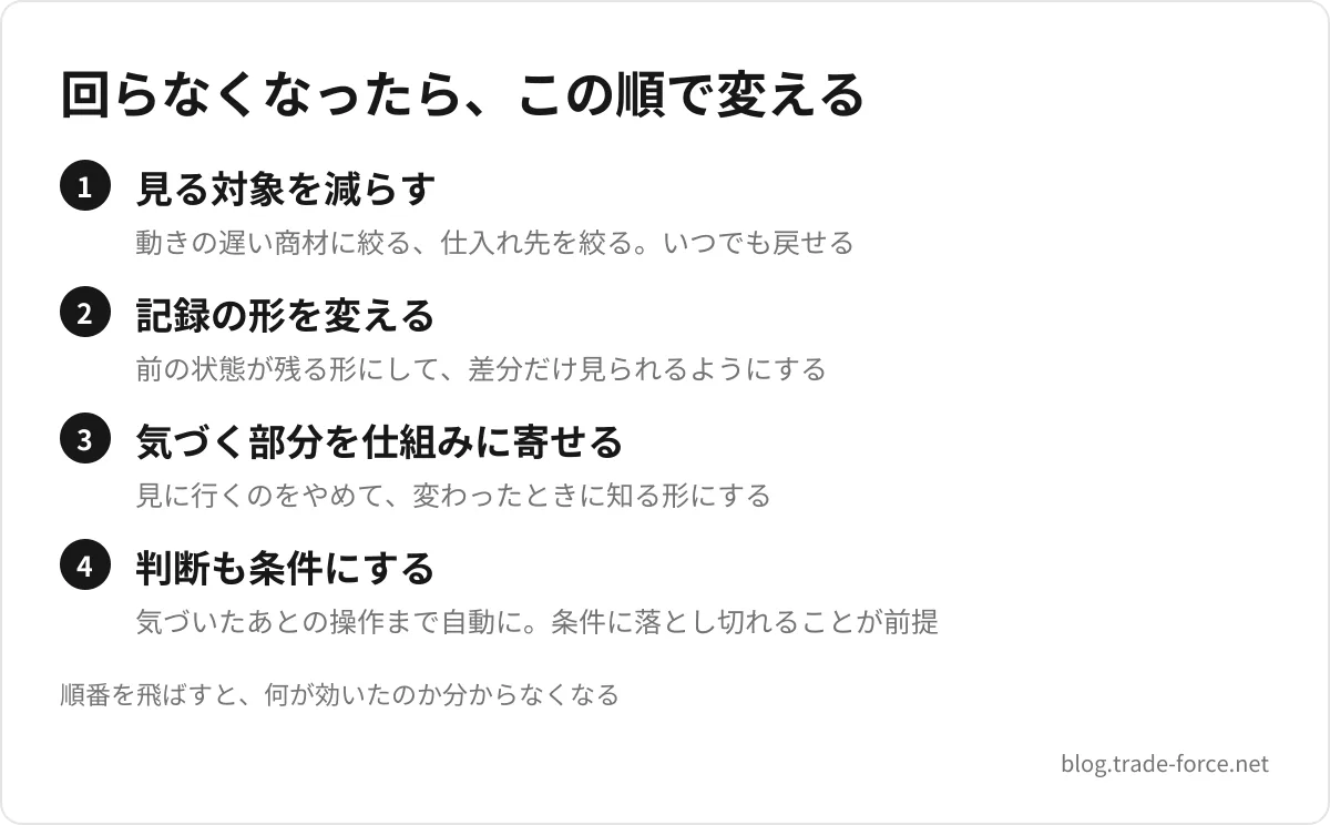 回らなくなったら、この順で変える — 見る対象を減らす(動きの遅い商材に絞る、仕入れ先を絞る。いつでも戻せる)、記録の形を変える(前の状態が残る形にして、差分だけ見られるようにする)、気づく部分を仕組みに寄せる(見に行くのをやめて、変わったときに知る形にする)、判断も条件にする(気づいたあとの操作まで自動に。条件に落とし切れることが前提)、順番を飛ばすと、何が効いたのか分からなくなる