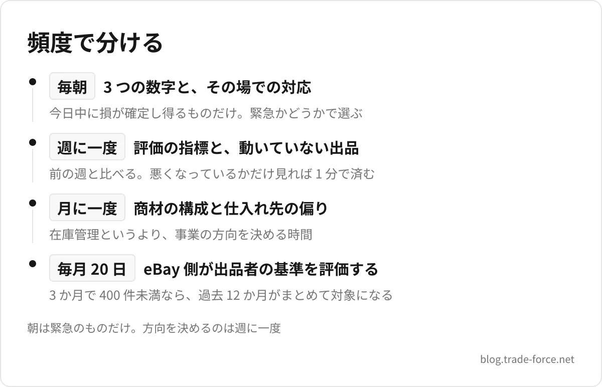 頻度で分ける — 毎朝 3 つの数字と、その場での対応(今日中に損が確定し得るものだけ。緊急かどうかで選ぶ)、週に一度 評価の指標と、動いていない出品(前の週と比べる。悪くなっているかだけ見れば 1 分で済む)、月に一度 商材の構成と仕入れ先の偏り(在庫管理というより、事業の方向を決める時間)、毎月 20 日 eBay 側が出品者の基準を評価する(3 か月で 400 件未満なら、過去 12 か月がまとめて対象になる)、朝は緊急のものだけ。方向を決めるのは週に一度