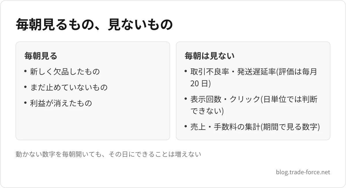 毎朝見るもの、見ないもの — 毎朝見る: 新しく欠品したもの、まだ止めていないもの、利益が消えたもの、毎朝は見ない: 取引不良率・発送遅延率(評価は毎月 20 日)、表示回数・クリック(日単位では判断できない)、売上・手数料の集計(期間で見る数字)、動かない数字を毎朝開いても、その日にできることは増えない